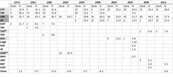 Figure 7. Turkish-Cypriot parliamentary elections (1976-2013)88 