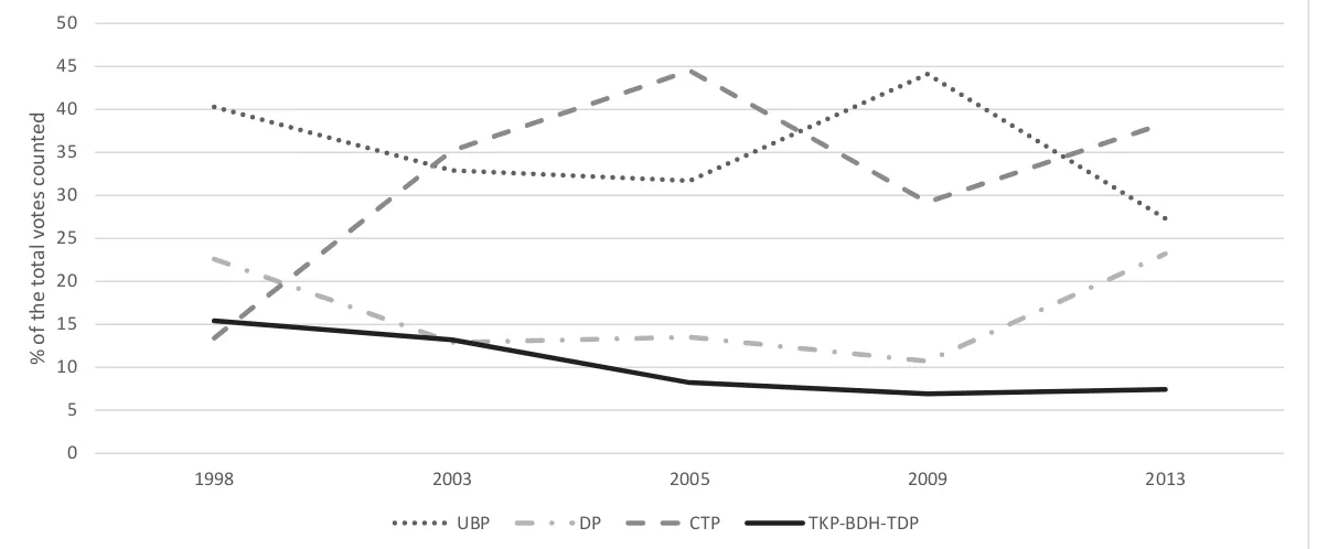 Figure. 8 Electoral performance of the mainstream parties over the selected timeframe (1995-2013) 