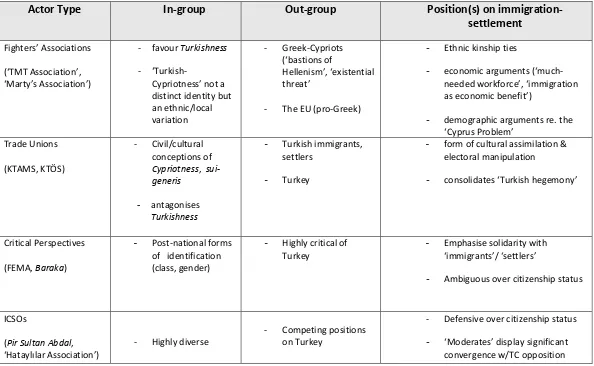Figure 9. Typology of the Turkish-Cypriot civil society 