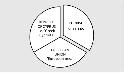 Figure 2. Research focus and the main signifiers of Turkish-Cypriot identity 