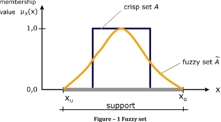 Figure – 2 Fuzzy Numbers 