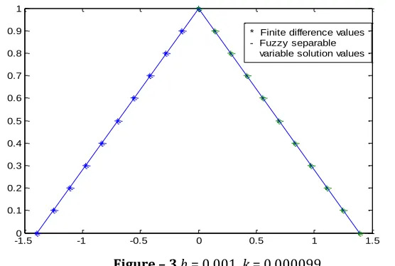 Figure – 3 h = 0.001, k = 0.000099 
