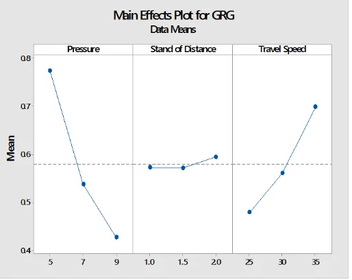 Figure 9: Main effects plot of GRG 