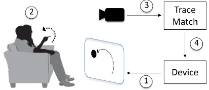 Figure 1. TraceMatch is a generic sensing technique for input by tracing:(1) A device displays a control as moving target; (2) The user selects the