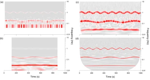 Fig. 3. Time-frequency analysis of the time series (1). STFTs of this time series are shown in (a) and (b) for a 25 s and 250 s window respectively