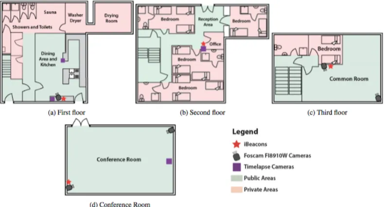 Figure 1: Hostel floor plan. Bedrooms were located on the second (b) and third (c) floor, and shared social spaces on the first (a) and third (c) floor