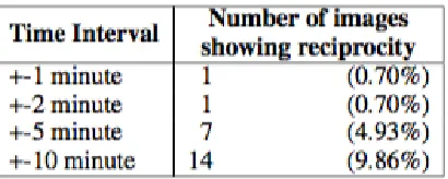 Table 1: Personal image reciprocity (based on an image sample of 142 images containing some identifiable portion of another participant)