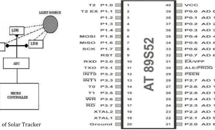 Fig. 2.1: Block Diagram of Solar Tracker 