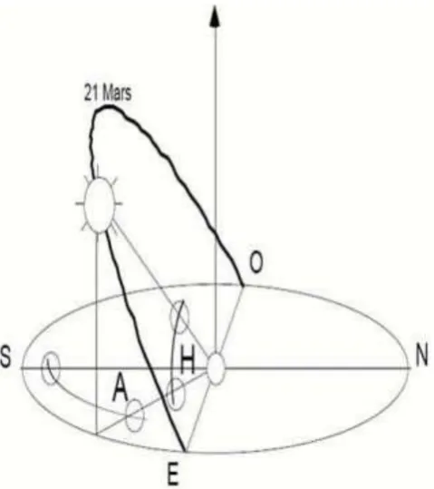 Fig. 2.3: Azimuth A and Height H of Sun 