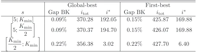 Table 2: Computational results of the parameter tuning phase on the rectangu-lar instances