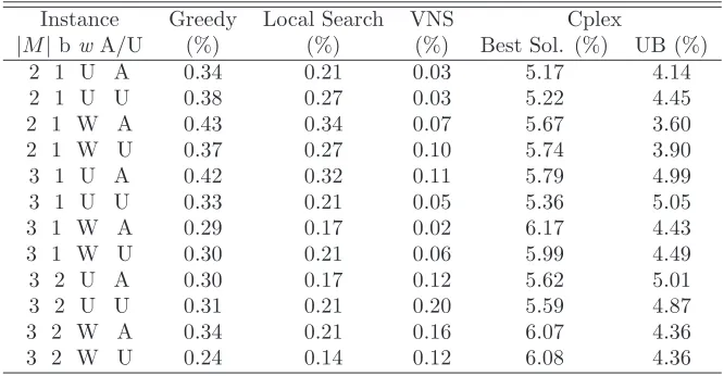 Table 4: Average gap (with respect to the best known solution) computed oneach group of rectangular instances.