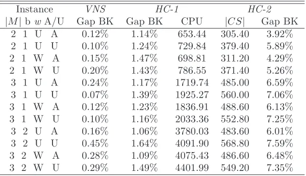 Table 5: Computational results of the HC algorithm on the square instances.