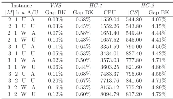 Table 6: Computational results of the HC algorithm on the rectangular in-stances.