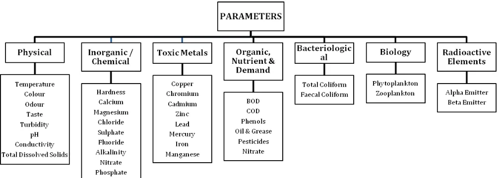 Figure -2: Parameters for Water Quality Analysis