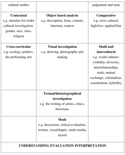 Table 2.1: The Domains of Subject Knowledge in Art & Design