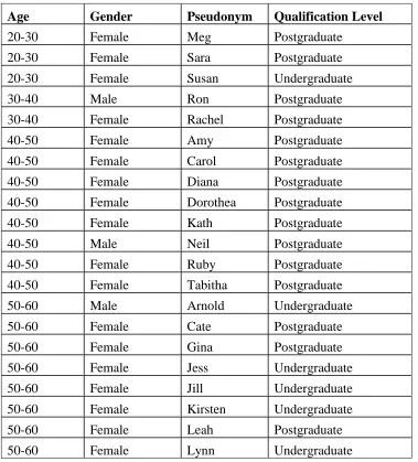 Table 3.1: Interview participants’ profiles 