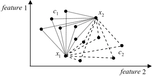 Fig. 1. Data clouds. Data points from cloud c1 are linked with the data itemx1 using dotted lines and, respectively, the data points from cloud c2 arelinked with the data item x2 using dashed lines