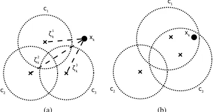 Fig. 3. Creation of a new cloud: (a) three existing clouds, and (b) a new cluster c c12 xk c, c3 and anewly arrived sample,4