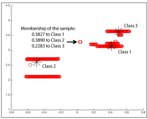 Fig. 6.Example of membership for fuzzy classiﬁcation and unsupervisedlearning at the time instant k = 1801.