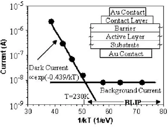 Figure 3.12: Arrhenius plot of the dark current density for an InAs nBn detector, exposed to 