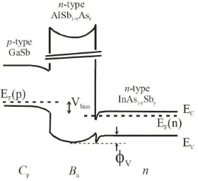 Figure 3.13: Band diagram for a 