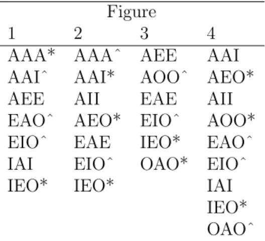 Table 2.2: Valid syllogisms, Johnson-Laird &amp; Bara (1984) * =valid only in AC mood ˆ=valid only in CA mood