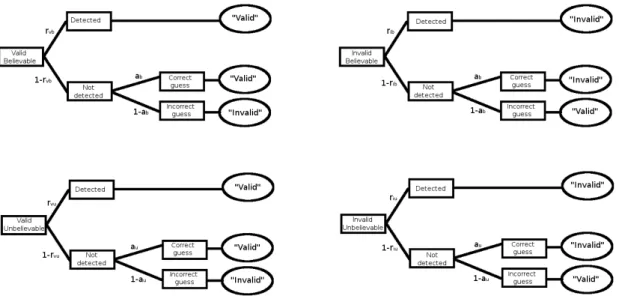 Figure 2.1: Diagrammatic representation of Klauer et al’s MPT model of belief bias