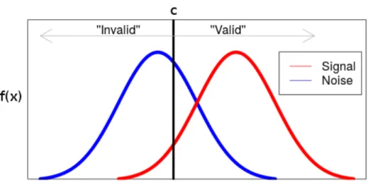 Figure 2.2: Plot showing SDT model of belief bias