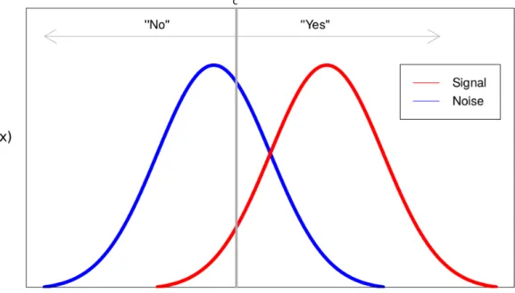 Figure 3.1: Plot showing example signal and noise distributions