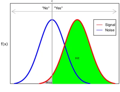 Figure 3.2: Plots demonstrating a) hits vs. misses and b) correct rejections vs. false alarms