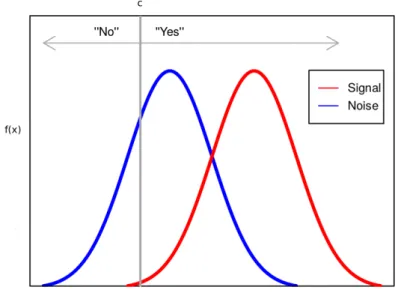 Figure 3.3: Plot showing example signal and noise distributions where the response criterion sets hits to 99% and false alarms to 70%