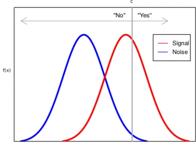 Figure 3.5: Plot showing example signal and noise distributions where the response criterion sets hits to 40% and false alarms to 5%