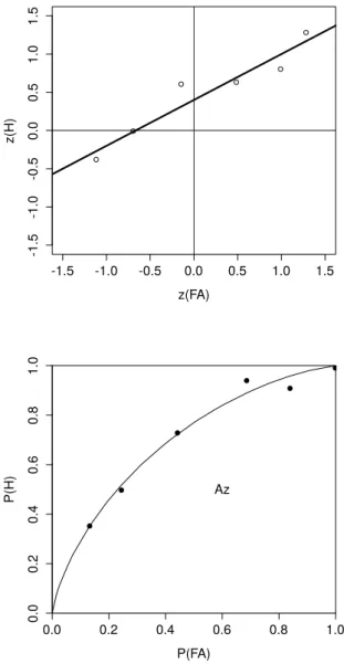 Figure 3.7: Plot showing example of a ROC and an equivalent zROC