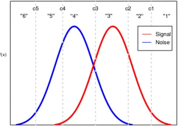 Figure 3.8: Plot showing example confidence rating ROC; c1...c5 are the various response criteria.