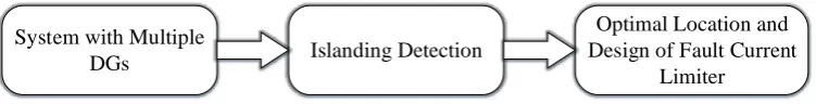 figure 1. System with Multiple Islanding DetectionOptimal Location and Design of Fault Current 