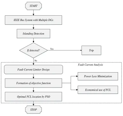Figure 7: Flowchart of Overall Proposed Method 