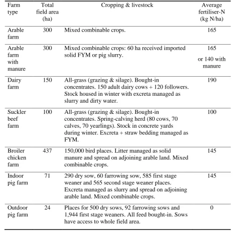 449 TABLES  450 Table 1 Summary characteristics of the model farm types used for estimating the costs and 