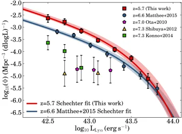 Figure 6. Evolution of the Ly2014be no evolution for the brighter sources, which can likely be explained by a preferential reionization around the brightest sources