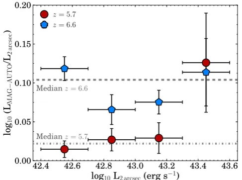 Figure 7. The median diﬀerence in mag-auto luminosity andluminosity within 2′′ apertures in bins of the 2′′ aperture Lyαluminosity for LAE samples at z = 5.7 and z = 6.6