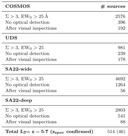 Table 3. Number of candidates after each selection step. Thevisual inspections step includes individually checking each sourceﬁrst in both the narrow band NB816 and the broad bandUDS,shallower broad band data in SA22, a large amount of sourcespassed the in