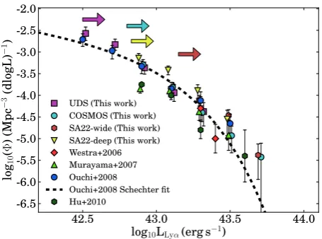 Figure 5. The Lyα luminosity function at z = 5.7 based on dif-ferent ﬁelds. For visual reference, a small oﬀset in the luminosities(±0.02 dex) was used to minimize overlapping of points in the ﬁg-ure