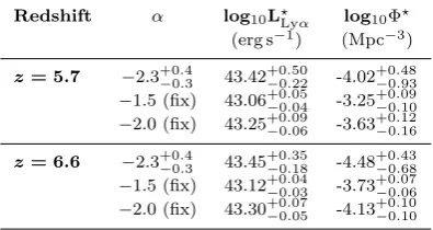Table 4. Parameters for the best Schechter function ﬁts for theLyα LFs at z = 5.7 and z = 6.6 (recomputed Matthee et al.2015)