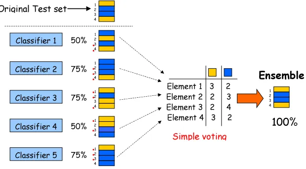 Fig. 1.  An example showing how diversity in the ensemble leads to better classification