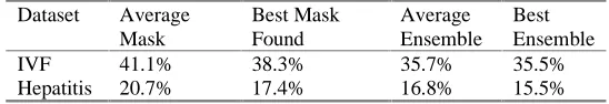 Table 2. An error comparison of ensembles of k-NN classifiers compared with best single k-NN classifiers