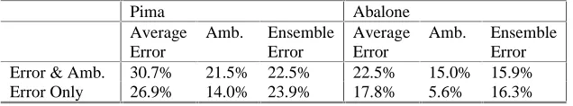 Table 3. A comparison of ensembles of error only. k-NN classifiers trained using error and ambiguity and  
