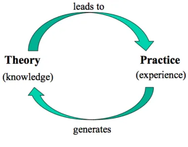 Figure 1. Accommodating theory and practice (after Checkland, 1985)  