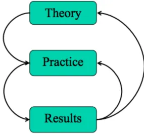 Figure 2. Theory, practice, results double loop  