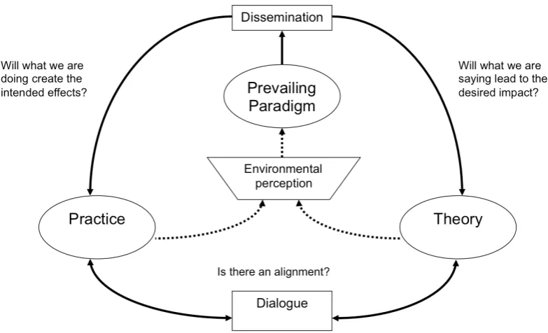 Figure 3. Bridging the Research-practice-knowledge gap  