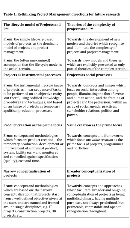Table 1: Rethinking Project Management directions for future research 