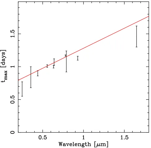 Figure 5.Evolution of the time of maximum light withwavelength. These data are consistent with the time of max-imum increasing linearly with wavelength with a gradient of0.61 ± 0.11 days µm−1 (indicated by the red line).